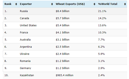 This image has an empty alt attribute; its file name is exports-wheat1%20%281%29.png