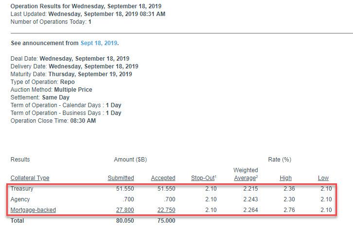 Liquidity Shortage Getting Worse: Fed's Repo Oversubscribed As Funding Demand Soars 50% Overnight