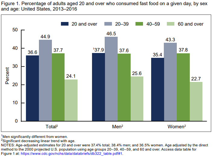 Nearly 40% Of Americans Consume Fast Food Every Day; Guess Who Eats The ...