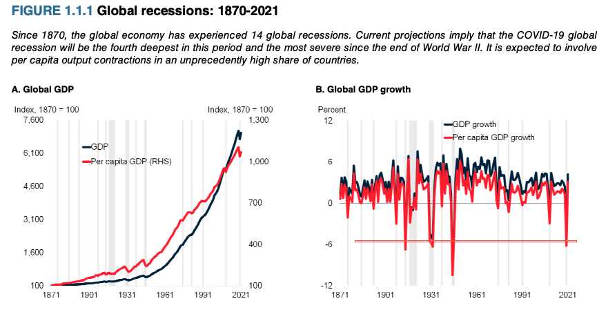 Почему не V . Всемирный Банк Прогнозирует “Сдержанное” Восстановление Мировой Экономики В 2021 Году