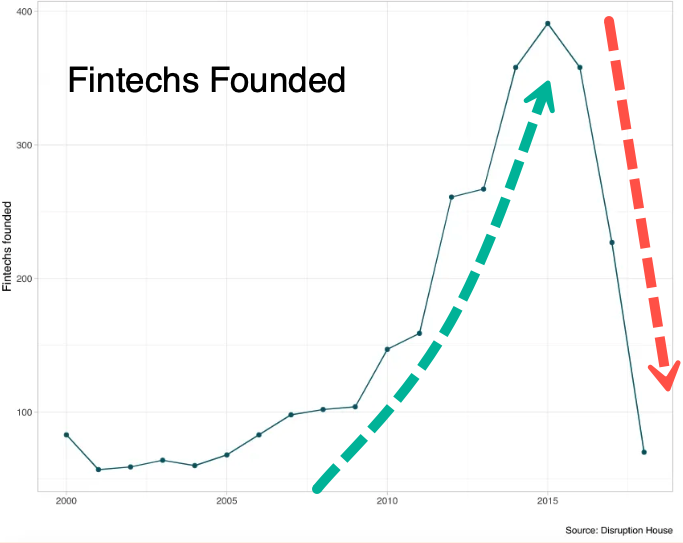 Fintech Bubble Implodes And Nobody Even Noticed - News