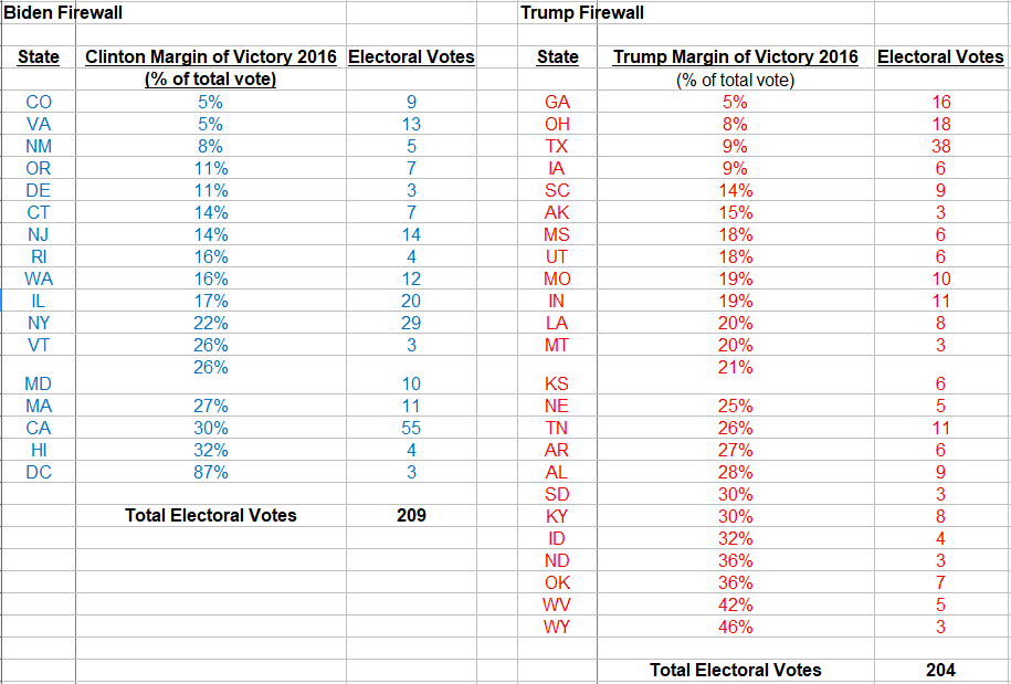 Poll Which Correctly Called 2016 Election Sees Another “Shocking” Outcome In November Firewall%20states