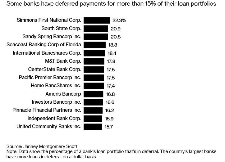 US Banks On Hook For $150 Billion In "Frozen Loans" As ...