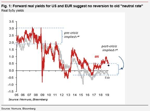 Yields