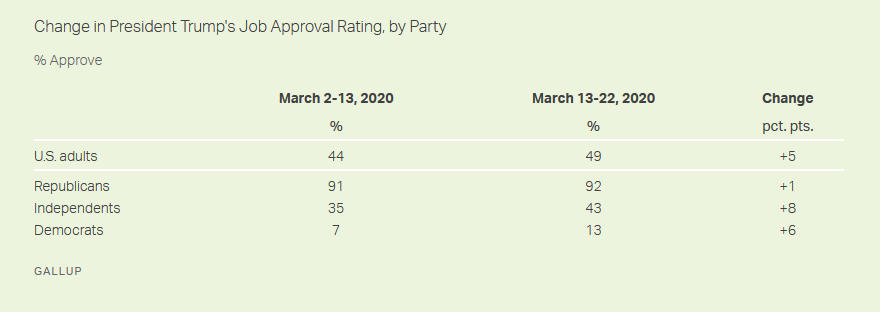 President Trump's Job Approval Rating Up to 49%; 60% Approve Of COVID-19 Response 2