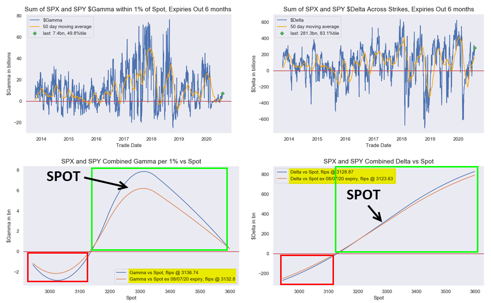 SPX SPY Combined Options Gamma For August 2020