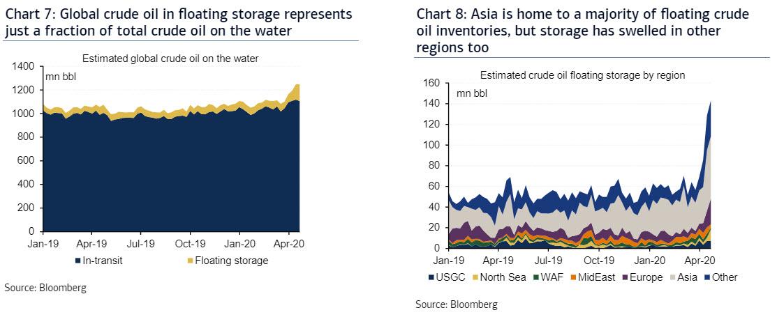 There Is Now A Record 375 Million Barrels Of Oil Stored On Tankers