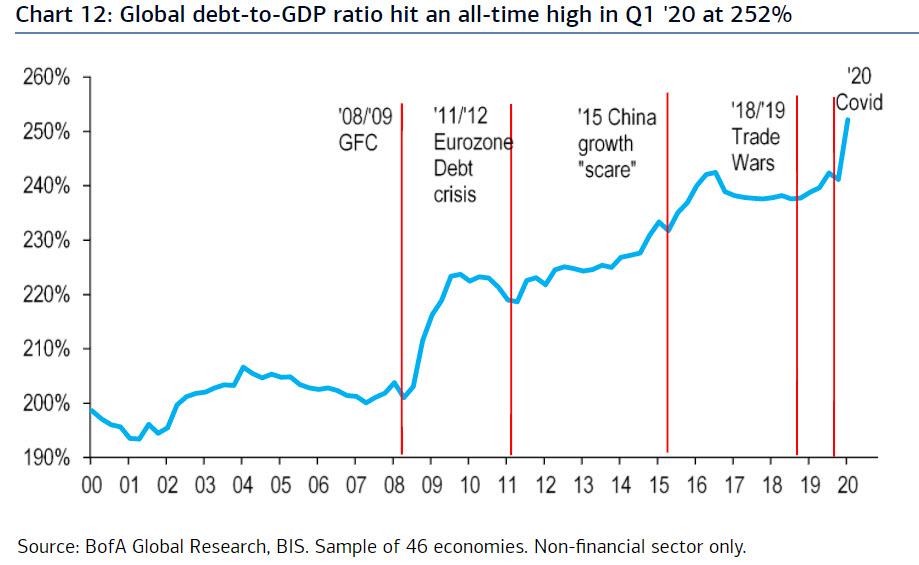 Global Debt Is Exploding !!!
