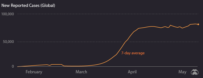 Visualizing Where COVID-19 Is Rising And Falling Around The
World 2