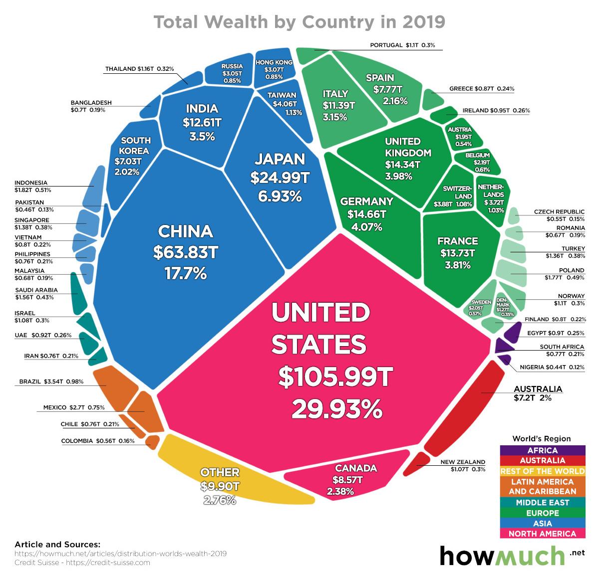 all-the-world-s-wealth-in-one-visualization-r-l-symmetric-analysis