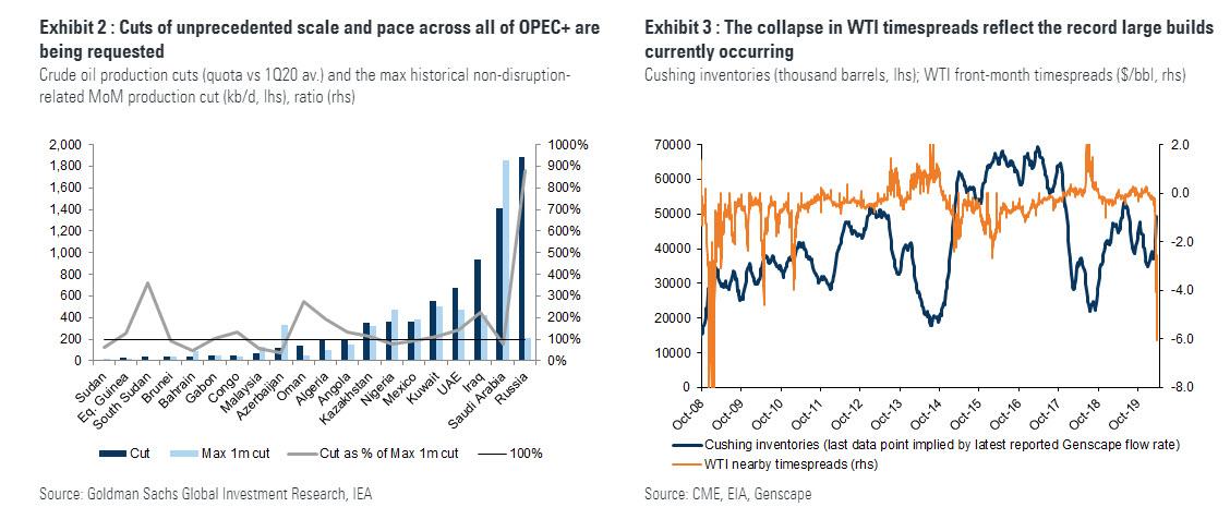 OPEC Reaches "Historic" Deal To Cut Oil Production As Mexico Wins "Mexican Standoff" With Saudis... But It's Not Enough
