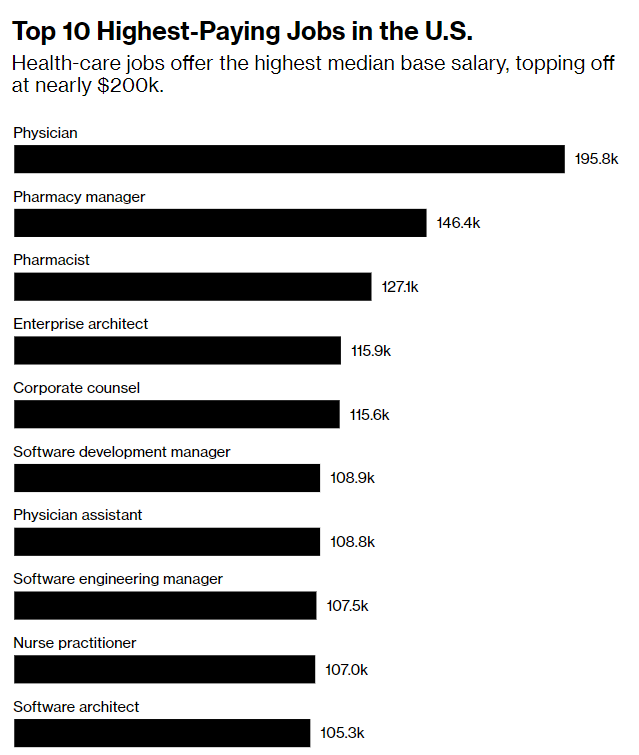 High paid jobs Low paid jobs.