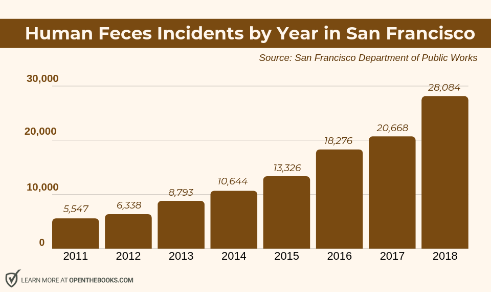 https___blogs-images.forbes.com_adamandrzejewski_files_2019_04_Forbes_Frequent-SF-Feces-final.jpg