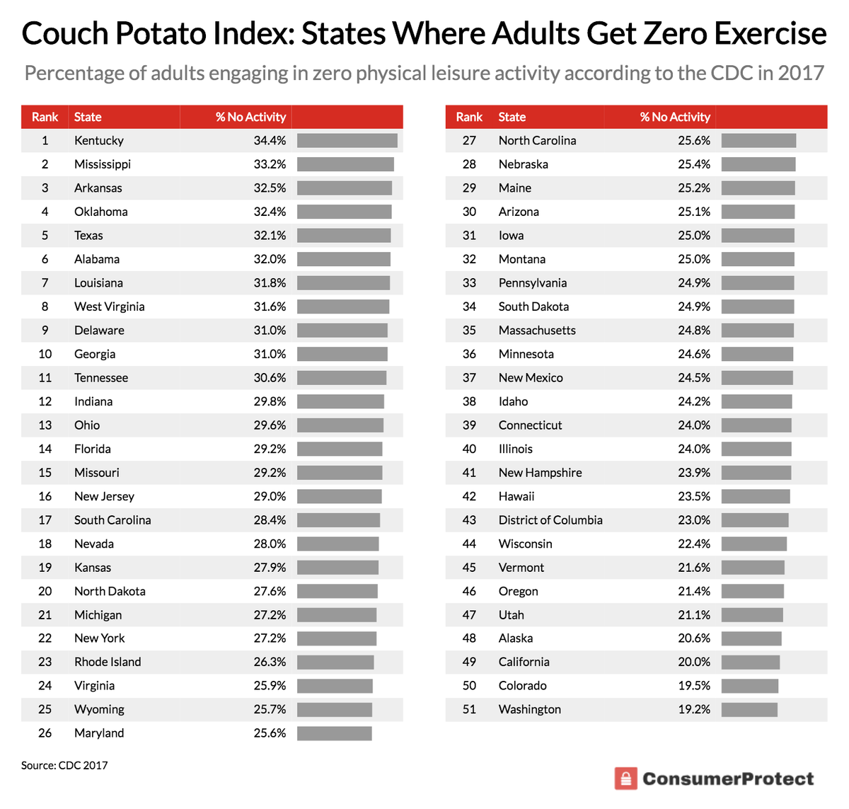 Static list. Obesity the number 1 problem in America. Siemens in South America percentage.