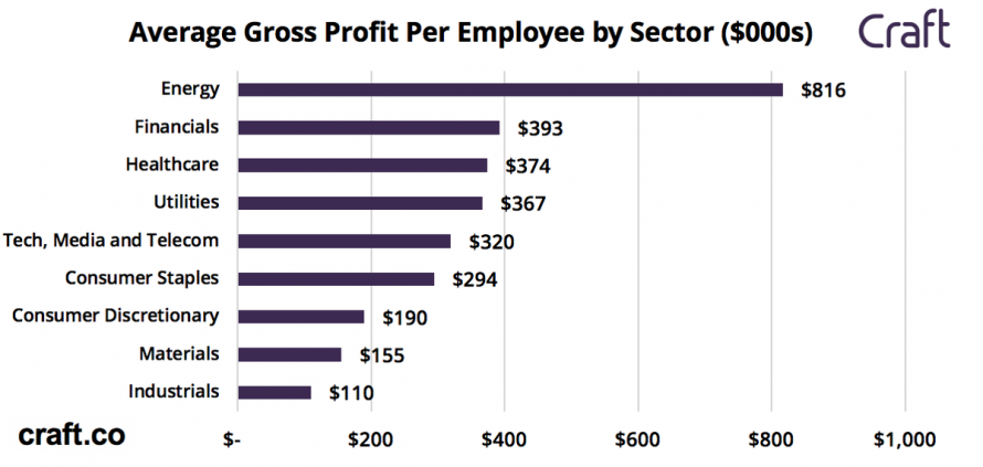 which-companies-have-the-highest-gross-profit-per-employee-zero-hedge