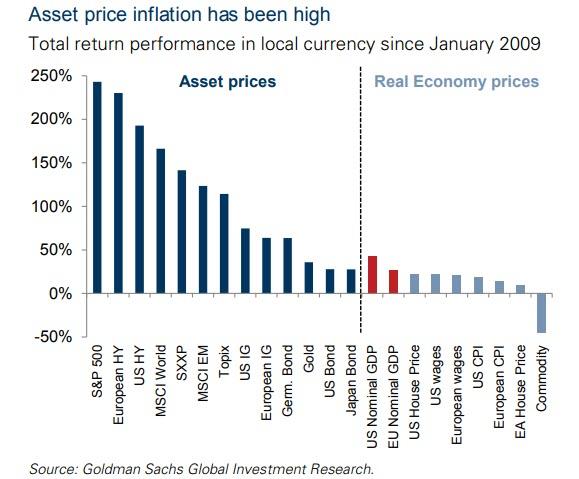 Federal Reserve Proposes New Rule To Let Inflation Run "Hot" Ahead Of Next Recession   Inflation%20assets%20vs%20economy%20feb%202019_3