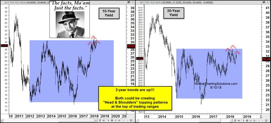 10 year yield, chris kimble chart