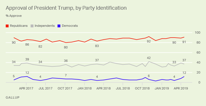 Prison Planet.com » As Trump Approval Rating On Economy Skyrockets, Biden Slams President As “Aberration”