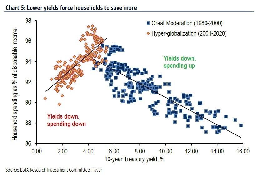 In Unprecedented Monetary Overhaul, The Fed Is Preparing To Deposit “Digital Dollars” Directly To “Each American” Lower%20yields%20force%20households%20to%20save%20more_2