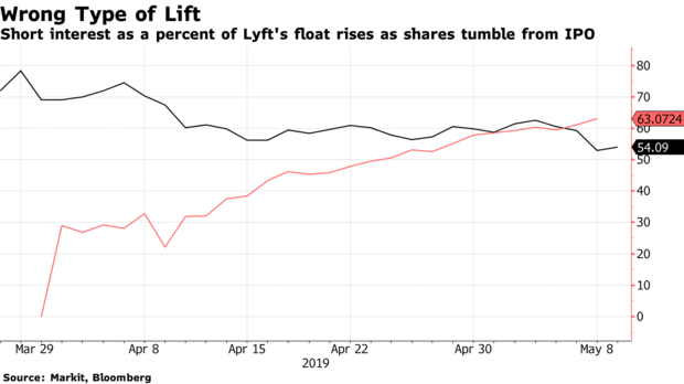 Is Lyft The Next Volkswagen: How A Rehypothecation "Chain ...