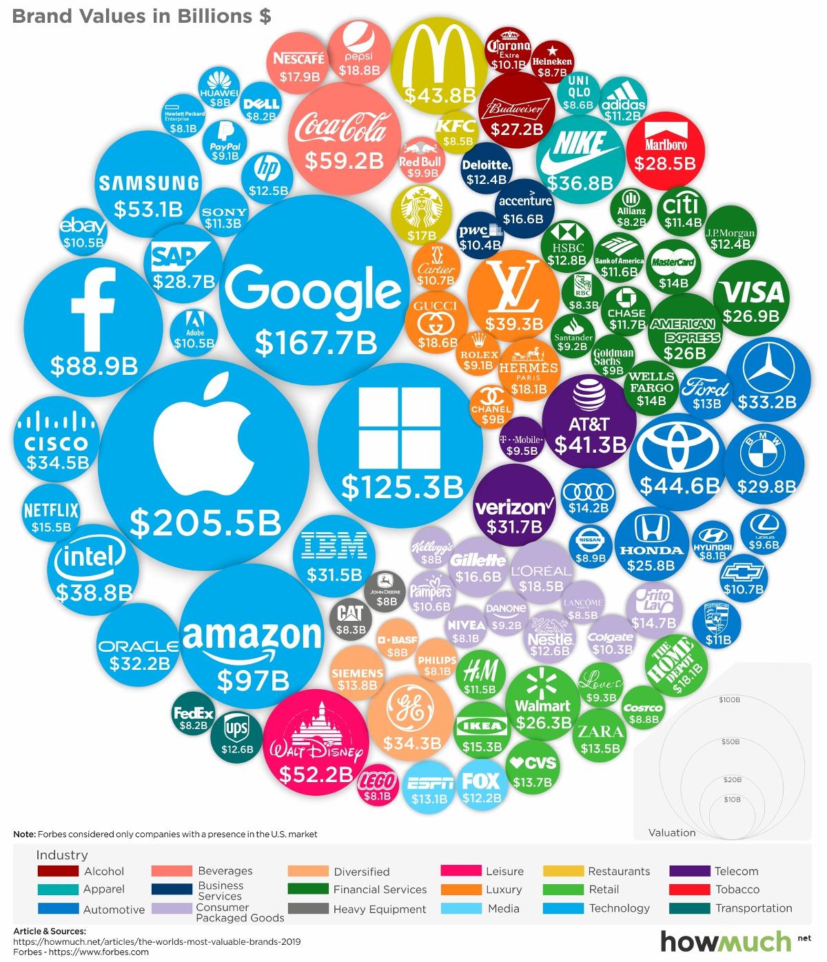 visualizing-the-world-s-100-most-valuable-brands-in-2019-zero-hedge