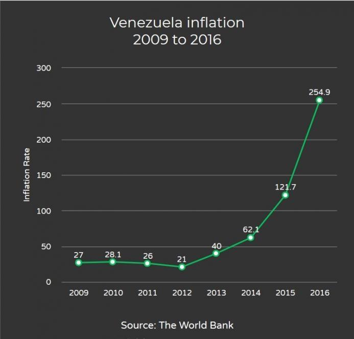 Lessons From 50 Years Of Venezuelan Inflation Zero Hedge