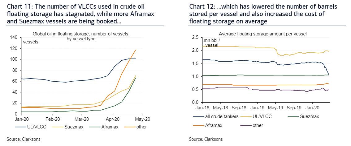 There Is Now A Record 375 Million Barrels Of Oil Stored On Tankers