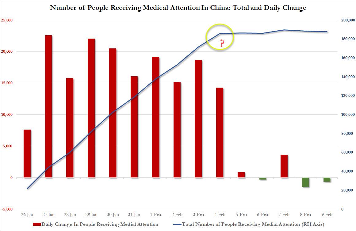 "Tip Of The Iceberg" - WHO Director Warns Of More Widespread Transmission As Virus Death Toll Tops 900, Beijing Under Partial Lock Down