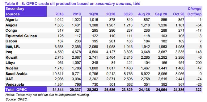 OPEC Cuts Global Oil Demand Again On New Round Of Lockdowns,
But Doesn't Account For Possible Vaccines 2
