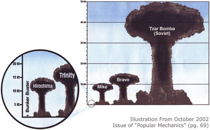 Russia Declassifies Footage Of Biggest Nuke Ever
Tested: "Mushroom Cloud 7 Times Higher Than Everest" 3