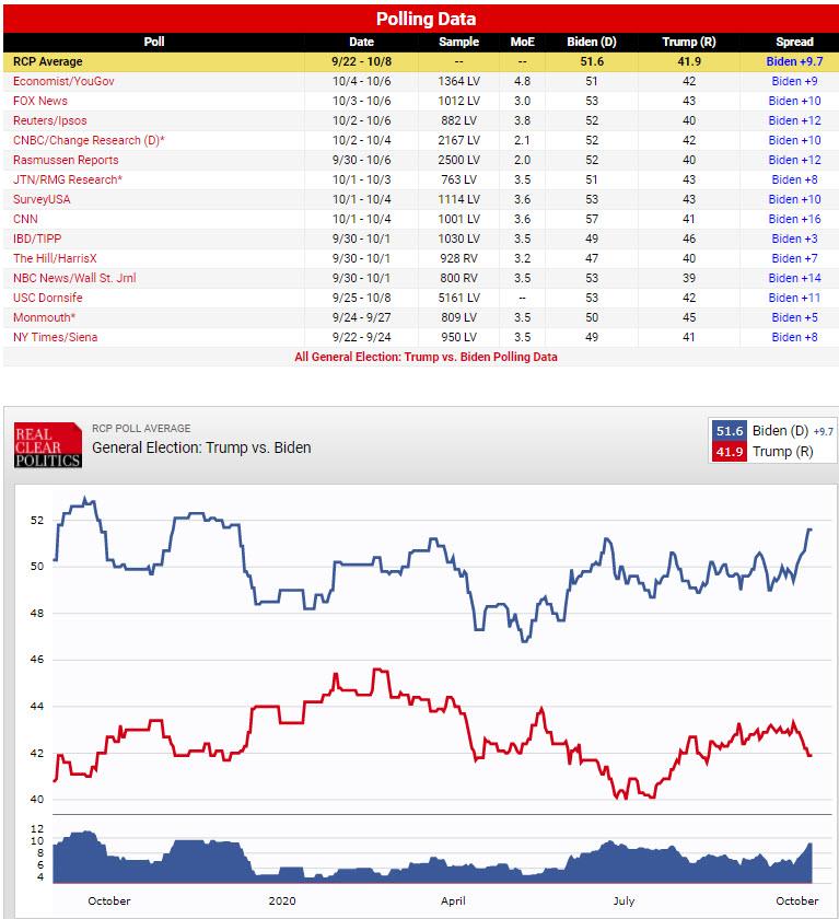 Poll Which Correctly Called 2016 Election Sees Another “Shocking” Outcome In November Polling%20RCP