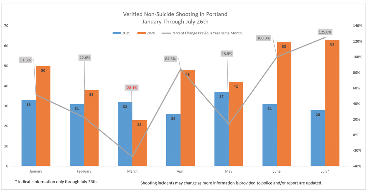 Shootings, Murders Spike By Record In Portland After Disbanding 'Gun Violence Reduction Team'