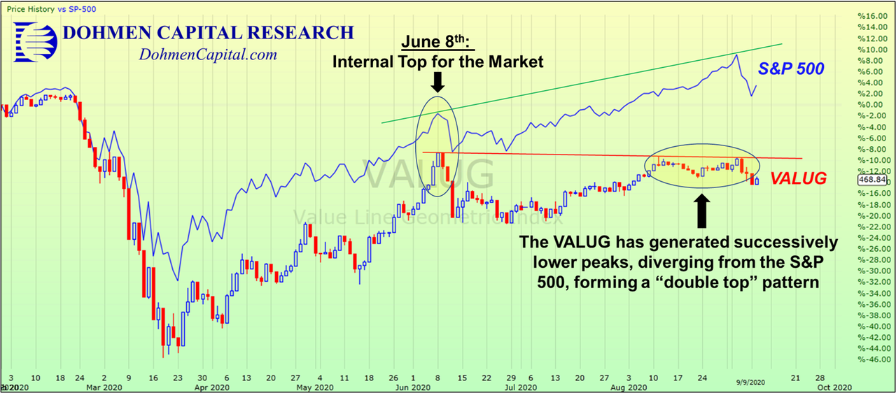 S&P 500 vs. VALUG