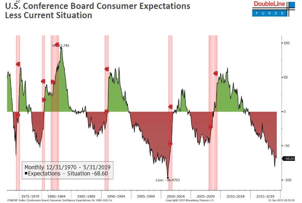 Jeff Gundlach Live Webcast "45 Odds Of A Recession In The Next 6