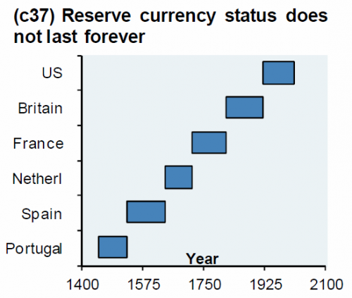 JPMorgan: We Believe The Dollar Could Lose Its Status As World's Reserve Currency
