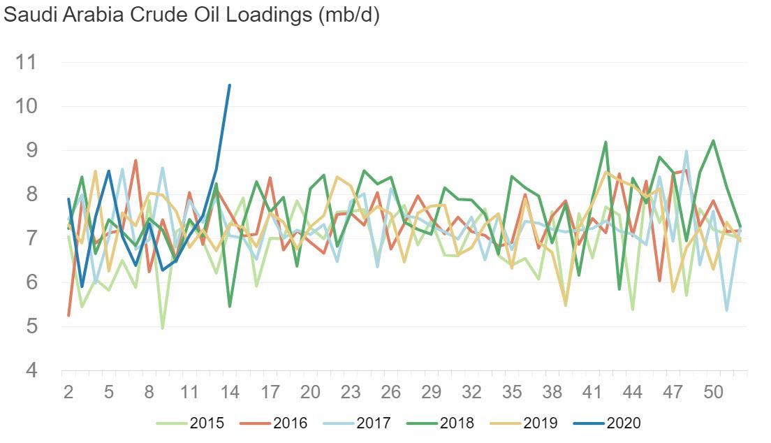 Oil Stored At Sea Hits A Record 160 Million Barrels, Doubling In Two Weeks