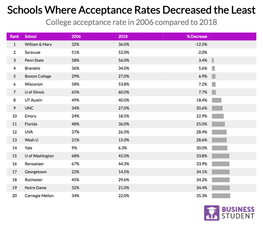 Analyzing The Grim Reality Of College Acceptance Rates Over Time Zero