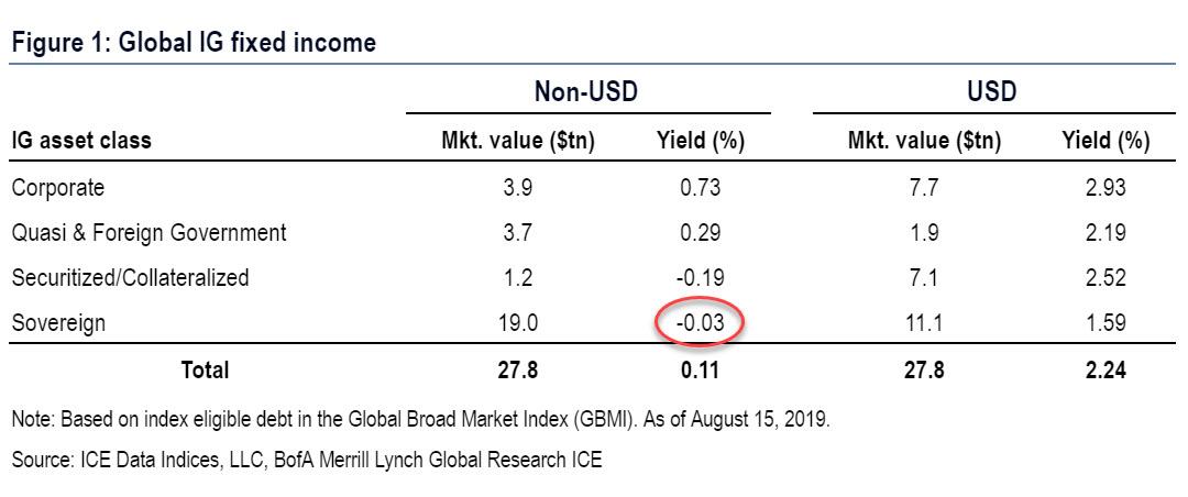 The Man Who Predicted The Collapse In Bond Yields Reveals What Happens Next: "There Is A Lot More To Come" Sov%20debt%20negative%20for%20the%20first%20time%20ever