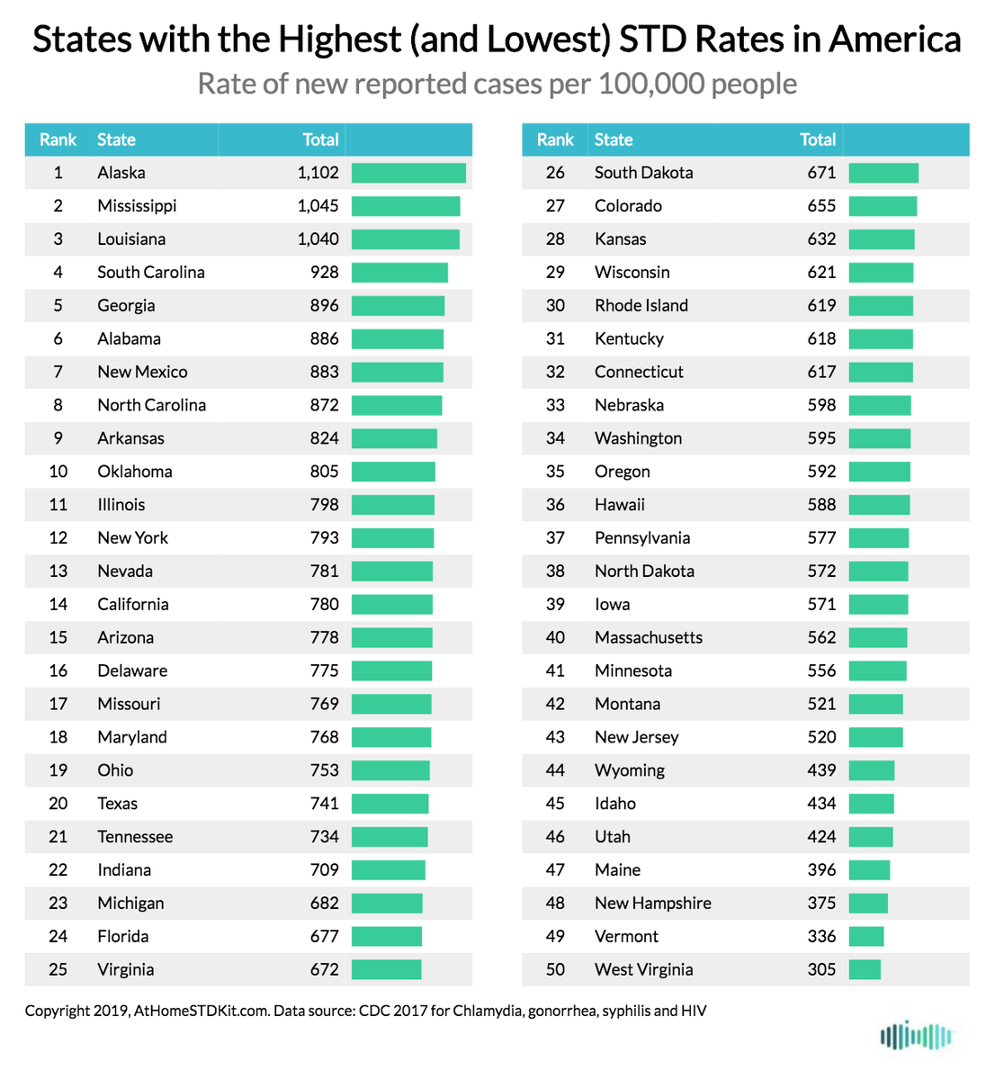 The Places In America With The Highest And Lowest STD Rates Zero Hedge