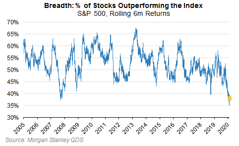 Morgan Stanley Can't Believe What's Going On: "All Aboard The Crazy Train" Stocks%20outperforming%20market