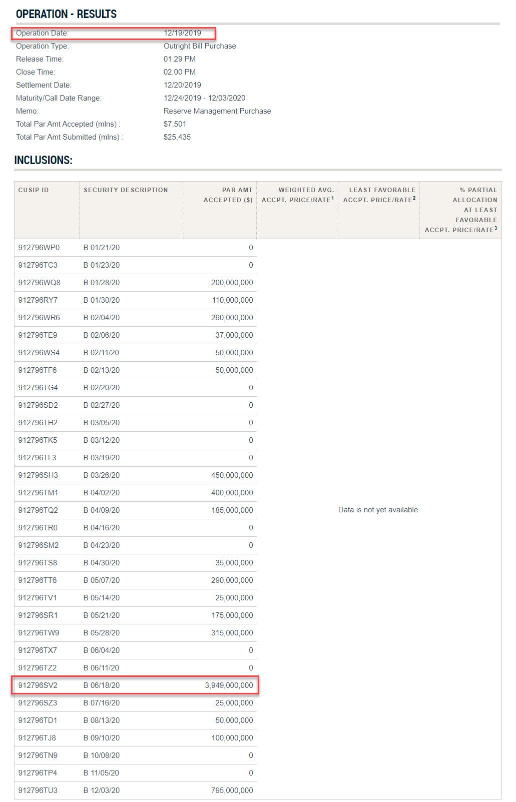 sv2%202%27 Helicopter Money Is Here: How The Fed Monetized Billions In Debt Sold Just Days Earlier