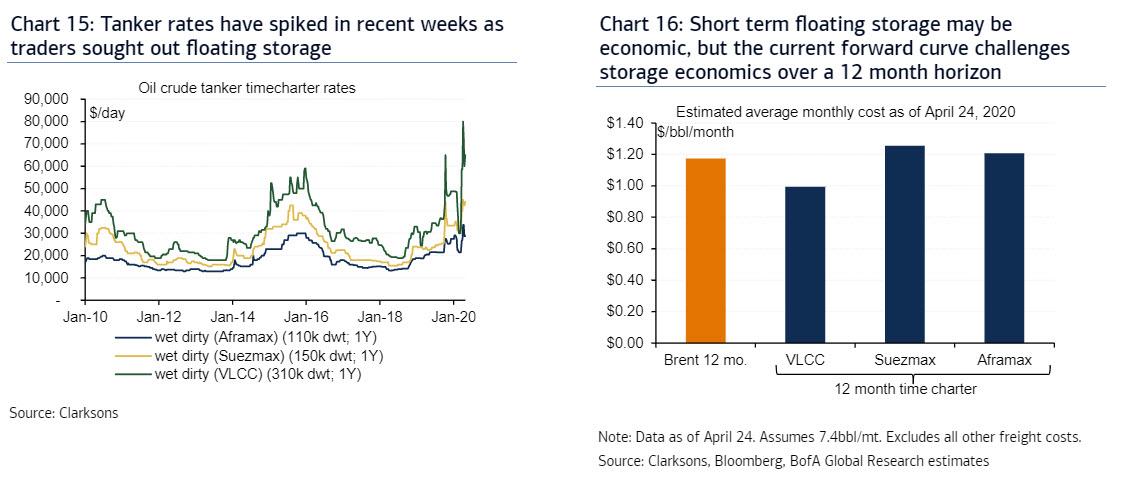 There Is Now A Record 375 Million Barrels Of Oil Stored On Tankers