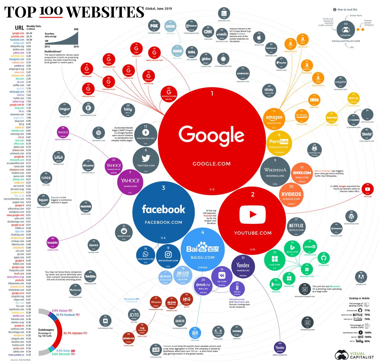 Ranking The Top 100 Websites In The World - News
