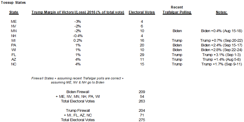 Poll Which Correctly Called 2016 Election Sees Another “Shocking” Outcome In November Trafalgar%20swing%20polls