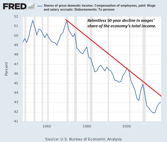 "The Great Reset" Already Happened Wages-share-income7-19a%20%281%29_0