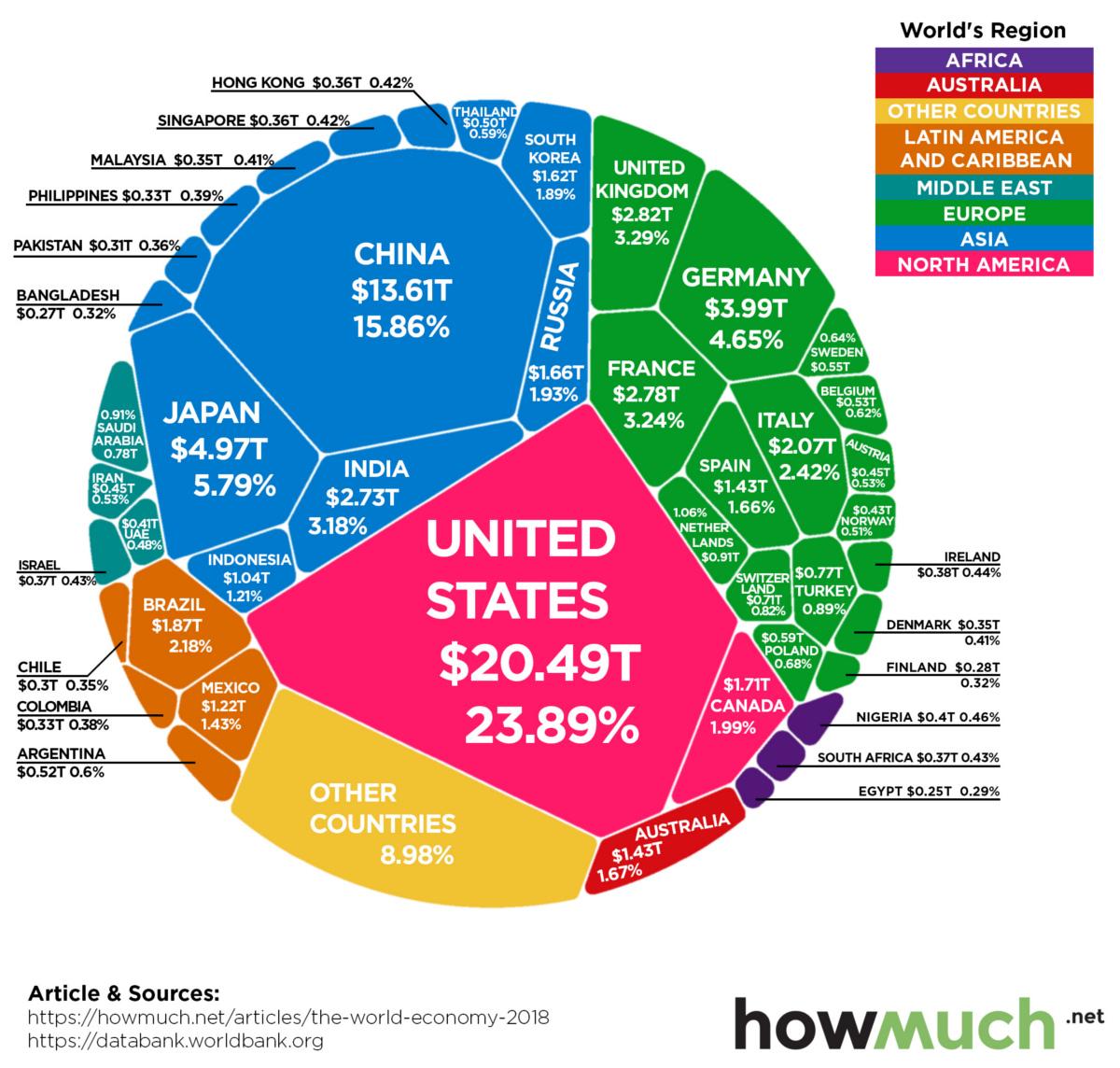 Visualizing The $86 Trillion World Economy In One Chart | Zero Hedge