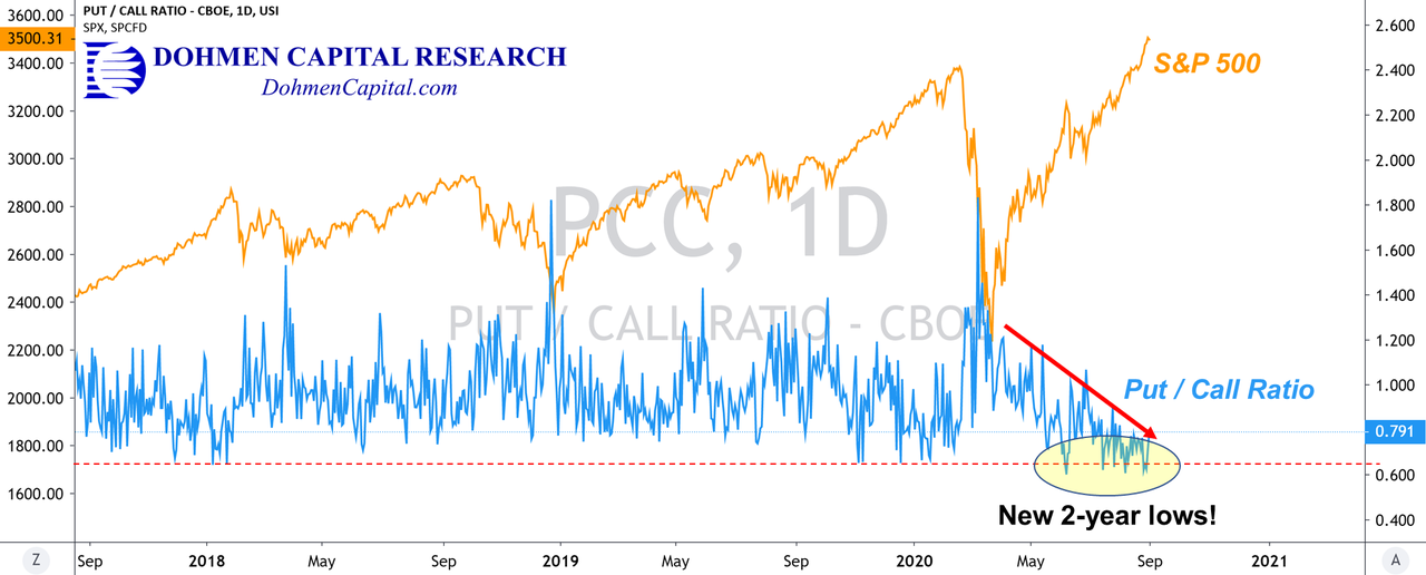 Put/Call Ratio vs. the S&P 500