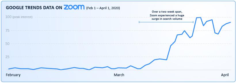 Zoom Is Now Worth More Than The World's 7 Biggest Airlines Zoom-search-interest