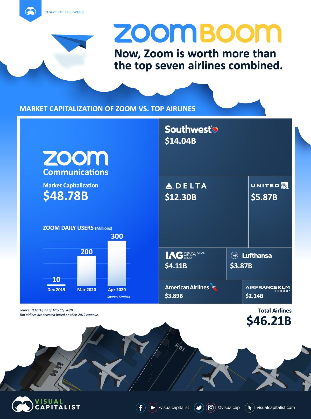 Zoom Is Now Worth More Than The World's 7 Biggest Airlines Zoom-vs-airlines-final