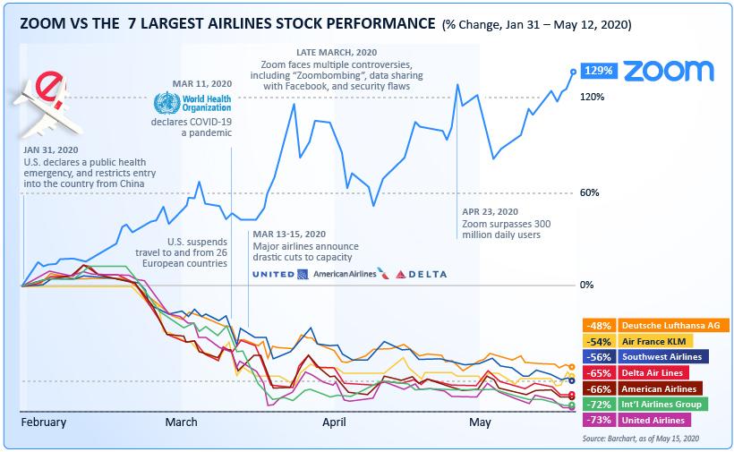 Zoom Is Now Worth More Than The World's 7 Biggest Airlines Zoom-vs-airlines-stock-performance